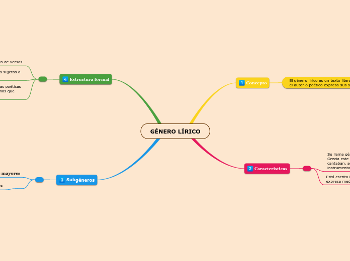 g-nero-l-rico-mind-map